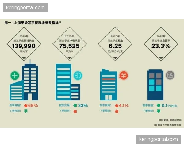耐克发布2025财年Q3财报，足球与篮球品类销售额增长显著